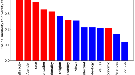 A Language Model Quantifies &ldquo;Diversity&rdquo; - Heterodox Academy